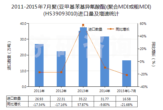 2011-2015年7月聚(亞甲基苯基異氰酸酯)(聚合MDI或粗MDI)(HS39093010)進口量及增速統(tǒng)計